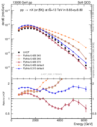 Plot of n.E in 13000 GeV pp collisions