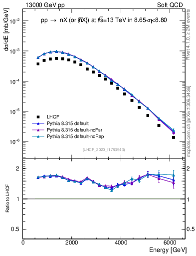 Plot of n.E in 13000 GeV pp collisions