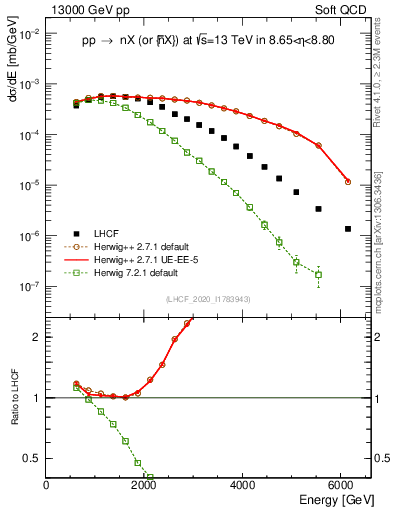 Plot of n.E in 13000 GeV pp collisions