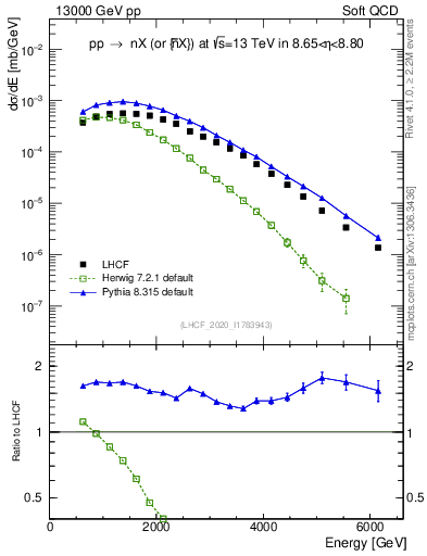 Plot of n.E in 13000 GeV pp collisions