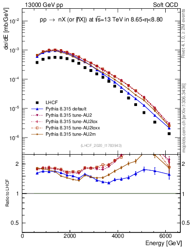 Plot of n.E in 13000 GeV pp collisions