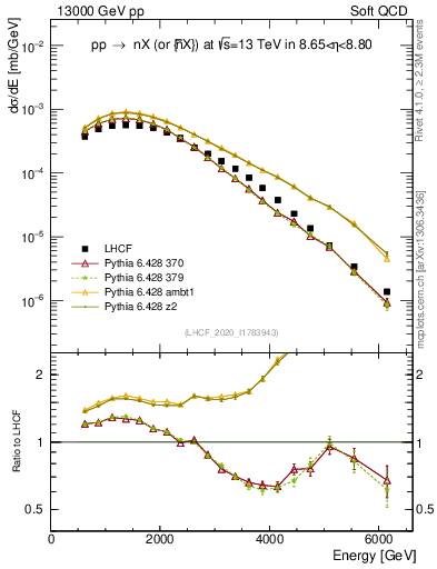 Plot of n.E in 13000 GeV pp collisions