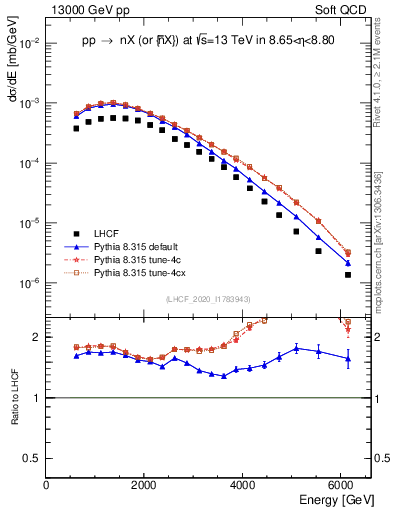 Plot of n.E in 13000 GeV pp collisions