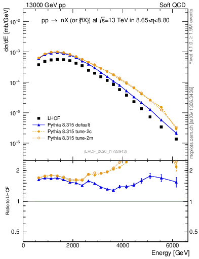 Plot of n.E in 13000 GeV pp collisions