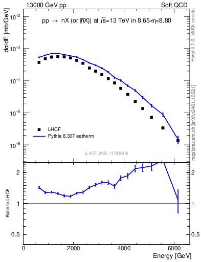 Plot of n.E in 13000 GeV pp collisions