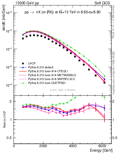 Plot of n.E in 13000 GeV pp collisions