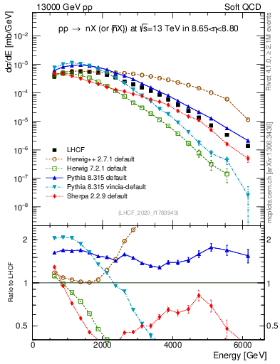 Plot of n.E in 13000 GeV pp collisions