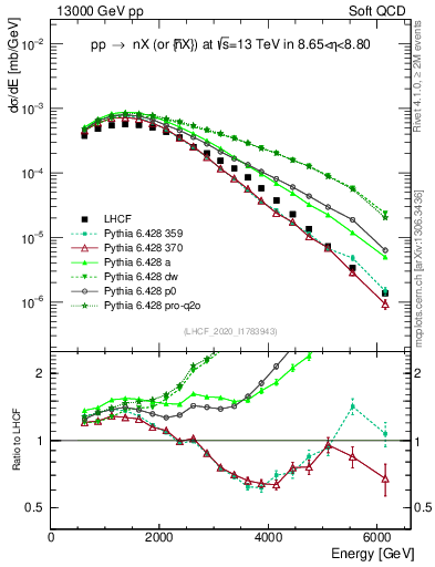 Plot of n.E in 13000 GeV pp collisions