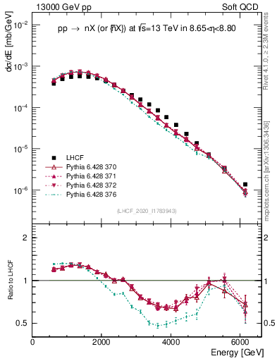 Plot of n.E in 13000 GeV pp collisions