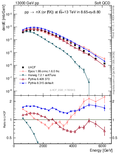 Plot of n.E in 13000 GeV pp collisions