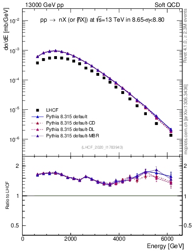Plot of n.E in 13000 GeV pp collisions