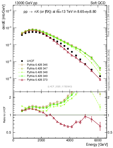 Plot of n.E in 13000 GeV pp collisions
