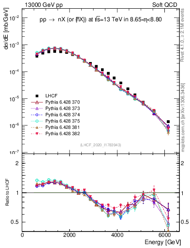 Plot of n.E in 13000 GeV pp collisions