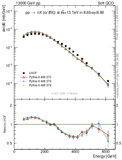Plot of n.E in 13000 GeV pp collisions