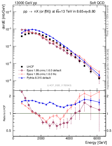 Plot of n.E in 13000 GeV pp collisions