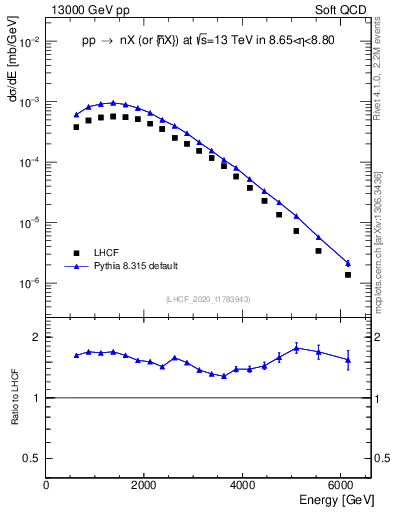 Plot of n.E in 13000 GeV pp collisions