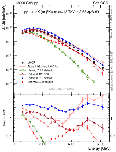 Plot of n.E in 13000 GeV pp collisions