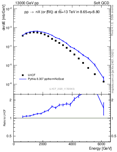 Plot of n.E in 13000 GeV pp collisions