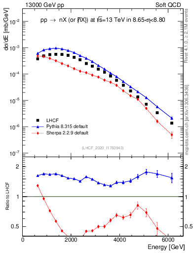 Plot of n.E in 13000 GeV pp collisions