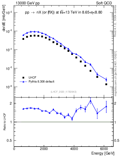 Plot of n.E in 13000 GeV pp collisions