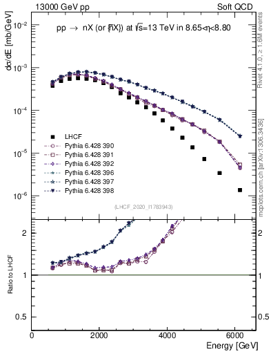 Plot of n.E in 13000 GeV pp collisions