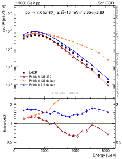 Plot of n.E in 13000 GeV pp collisions