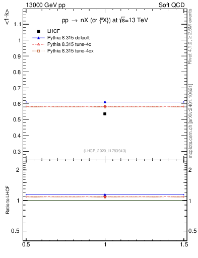 Plot of n.avgk in 13000 GeV pp collisions