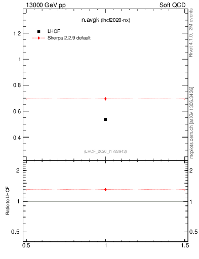 Plot of n.avgk in 13000 GeV pp collisions