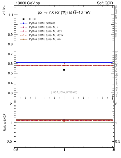 Plot of n.avgk in 13000 GeV pp collisions