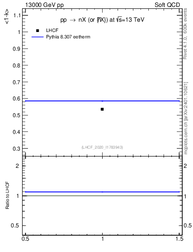 Plot of n.avgk in 13000 GeV pp collisions