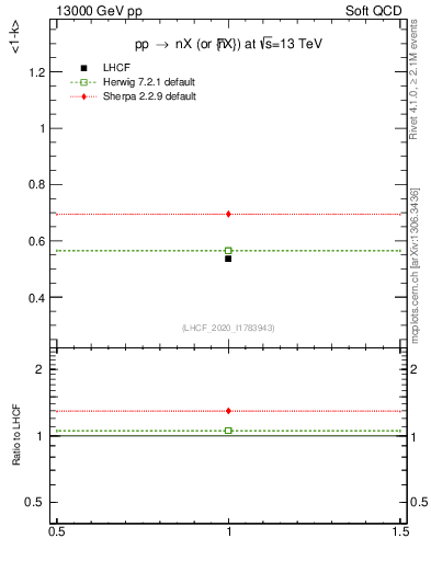 Plot of n.avgk in 13000 GeV pp collisions