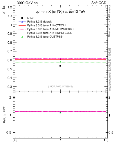 Plot of n.avgk in 13000 GeV pp collisions