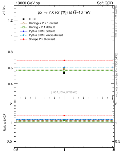Plot of n.avgk in 13000 GeV pp collisions