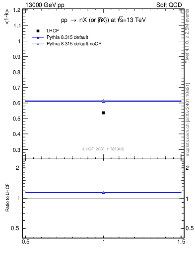 Plot of n.avgk in 13000 GeV pp collisions