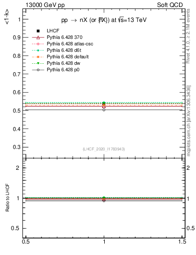 Plot of n.avgk in 13000 GeV pp collisions