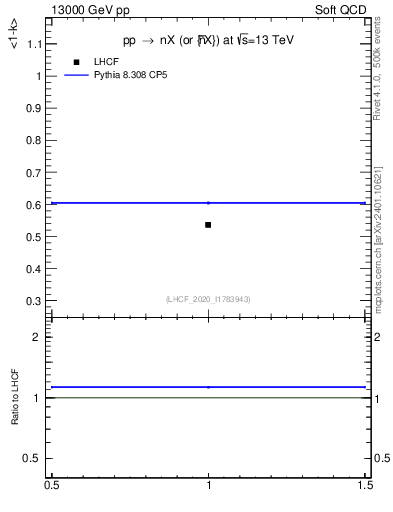 Plot of n.avgk in 13000 GeV pp collisions