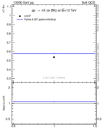 Plot of n.avgk in 13000 GeV pp collisions