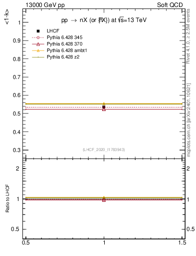 Plot of n.avgk in 13000 GeV pp collisions
