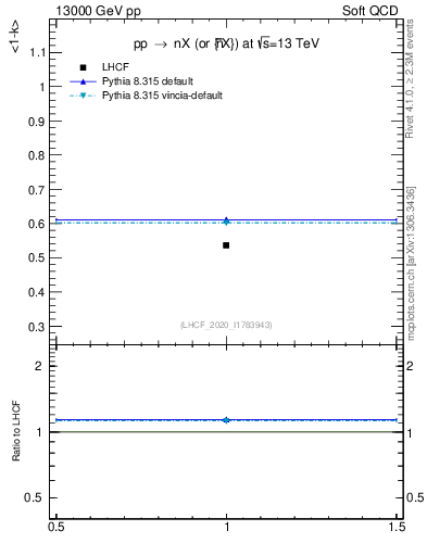 Plot of n.avgk in 13000 GeV pp collisions