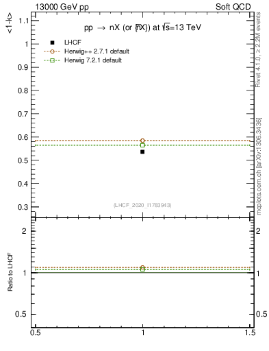 Plot of n.avgk in 13000 GeV pp collisions