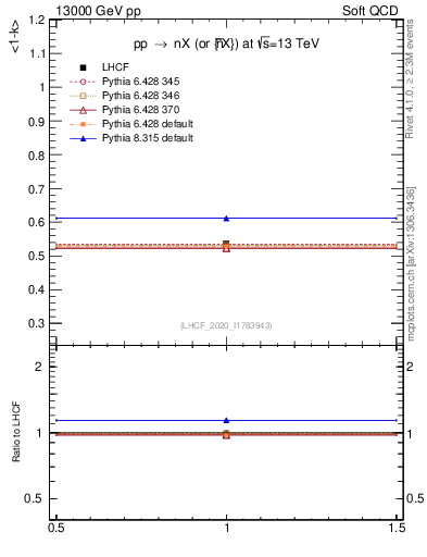 Plot of n.avgk in 13000 GeV pp collisions