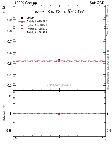 Plot of n.avgk in 13000 GeV pp collisions