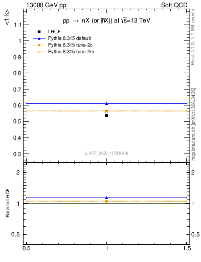 Plot of n.avgk in 13000 GeV pp collisions