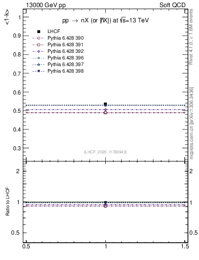 Plot of n.avgk in 13000 GeV pp collisions