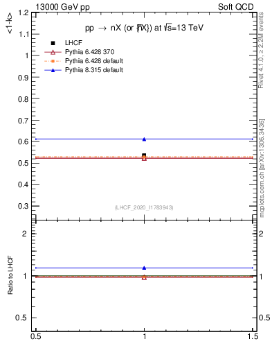 Plot of n.avgk in 13000 GeV pp collisions
