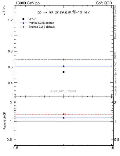 Plot of n.avgk in 13000 GeV pp collisions