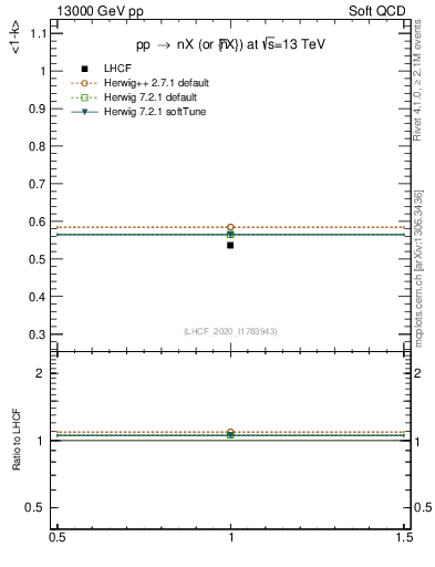 Plot of n.avgk in 13000 GeV pp collisions