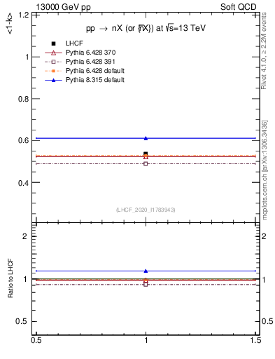 Plot of n.avgk in 13000 GeV pp collisions