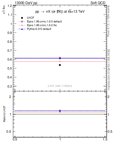 Plot of n.avgk in 13000 GeV pp collisions