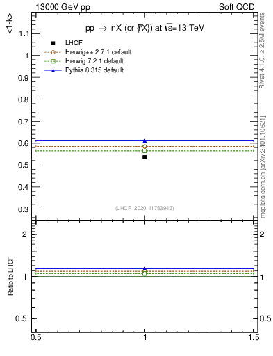 Plot of n.avgk in 13000 GeV pp collisions
